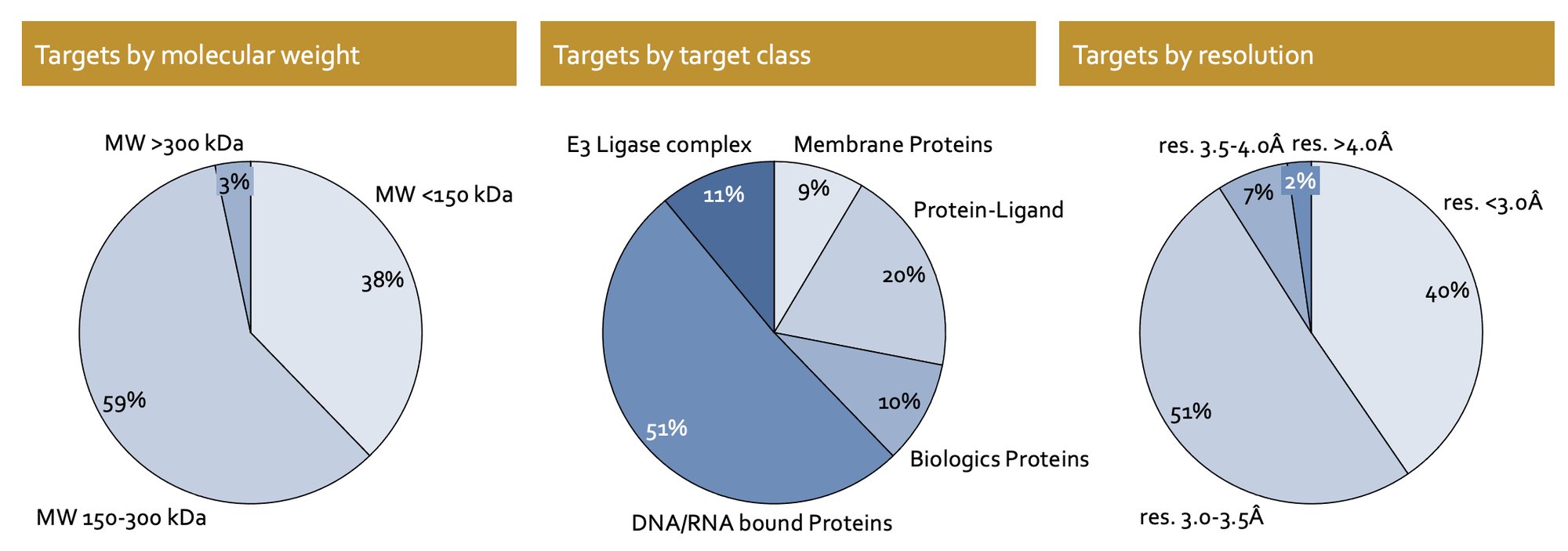 cryo-em project stats